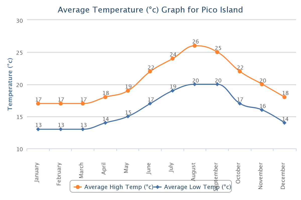 Average temperature on Pico Island Azores